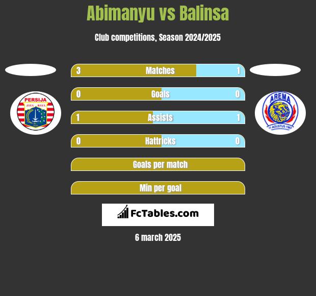 Abimanyu vs Balinsa h2h player stats