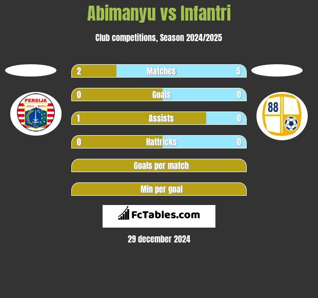 Abimanyu vs Infantri h2h player stats