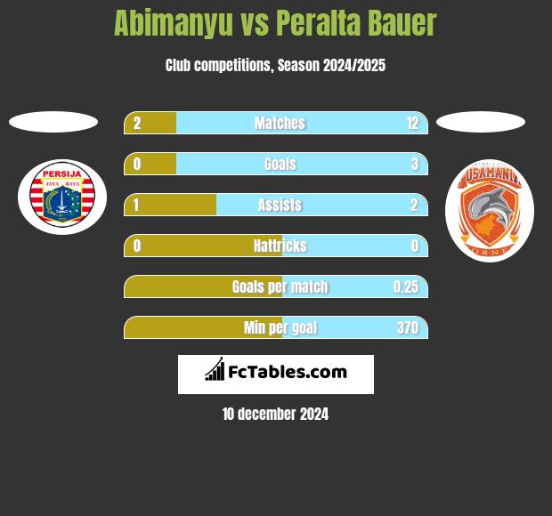 Abimanyu vs Peralta Bauer h2h player stats