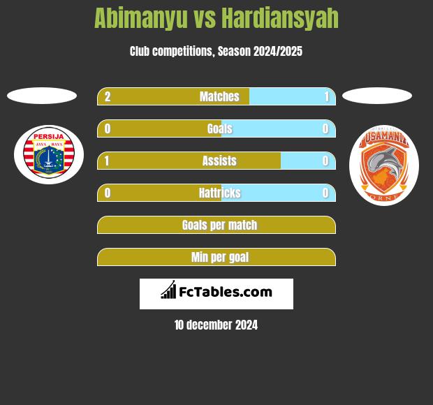 Abimanyu vs Hardiansyah h2h player stats