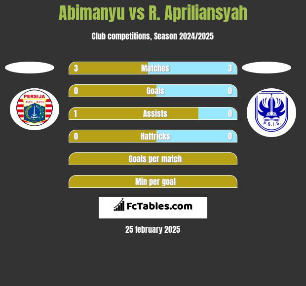 Abimanyu vs R. Apriliansyah h2h player stats