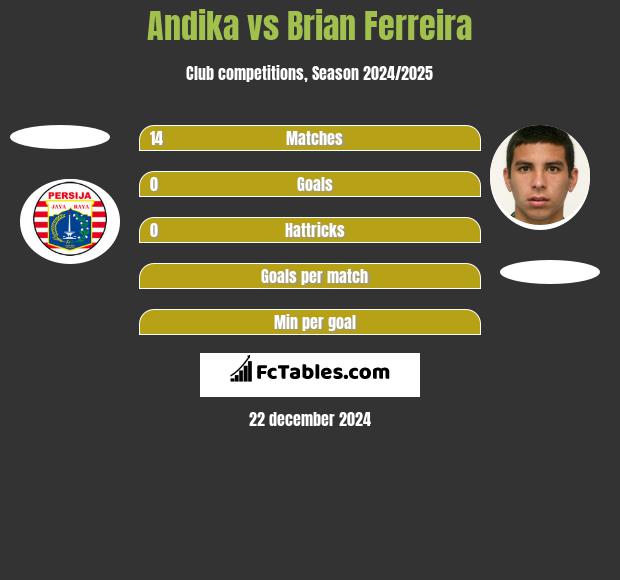 Andika vs Brian Ferreira h2h player stats