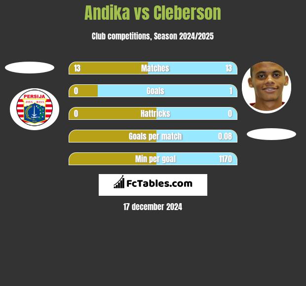 Andika vs Cleberson h2h player stats