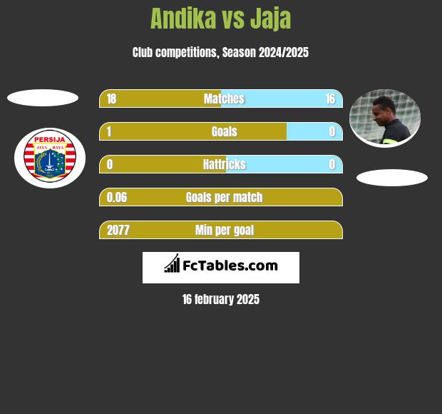 Andika vs Jaja h2h player stats