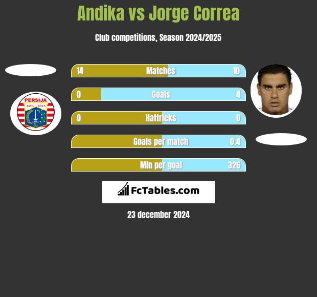 Andika vs Jorge Correa h2h player stats