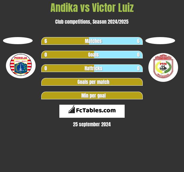 Andika vs Victor Luiz h2h player stats