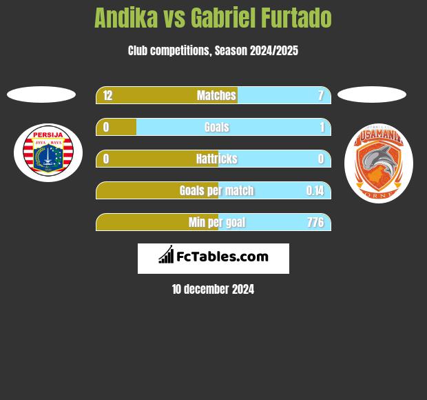 Andika vs Gabriel Furtado h2h player stats