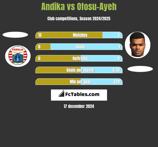 Andika vs Ofosu-Ayeh h2h player stats