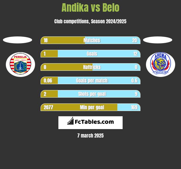 Andika vs Belo h2h player stats