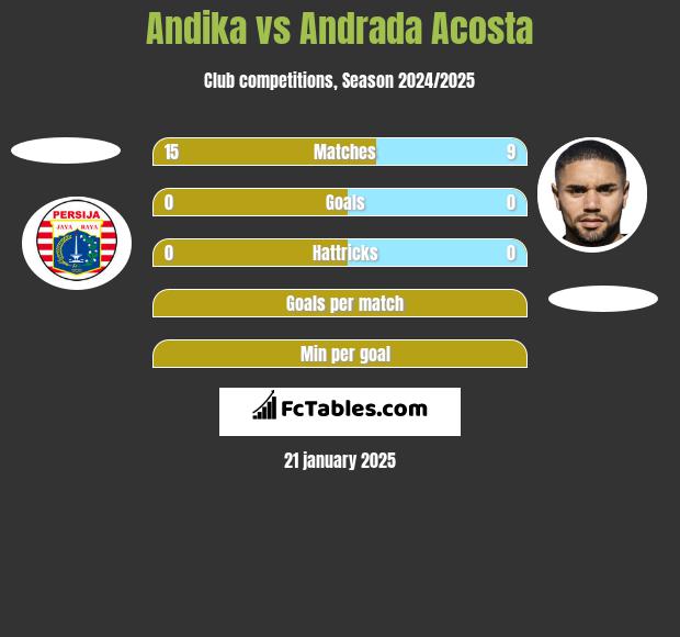 Andika vs Andrada Acosta h2h player stats