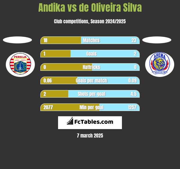 Andika vs de Oliveira Silva h2h player stats