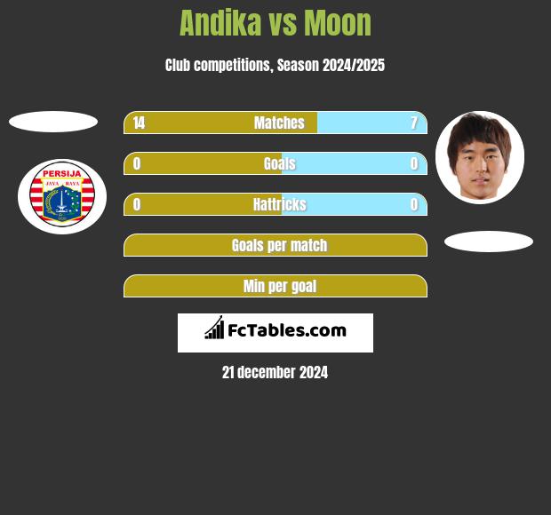 Andika vs Moon h2h player stats