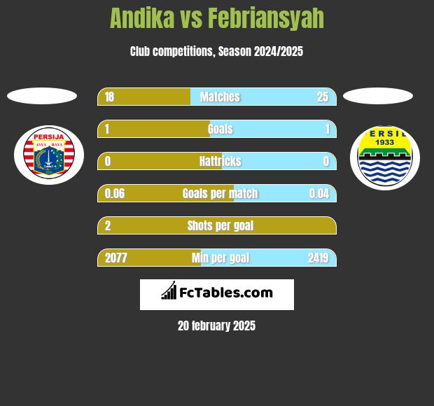 Andika vs Febriansyah h2h player stats