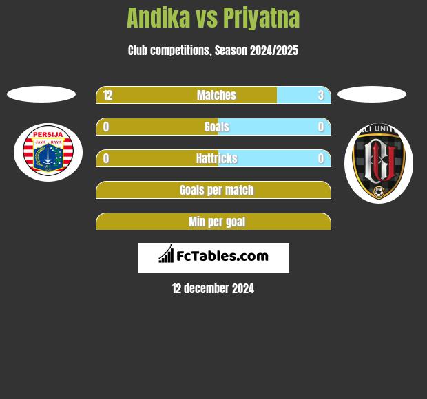 Andika vs Priyatna h2h player stats