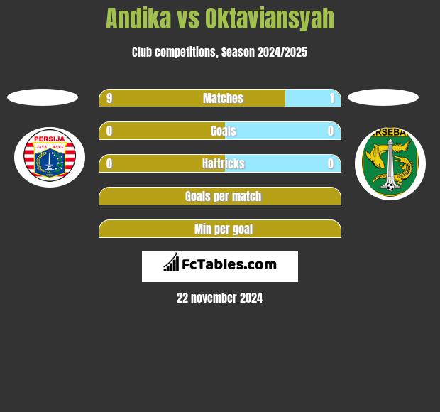 Andika vs Oktaviansyah h2h player stats