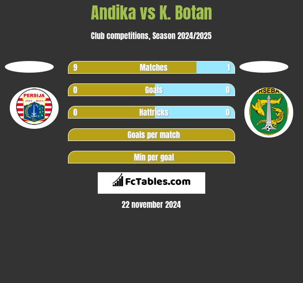 Andika vs K. Botan h2h player stats