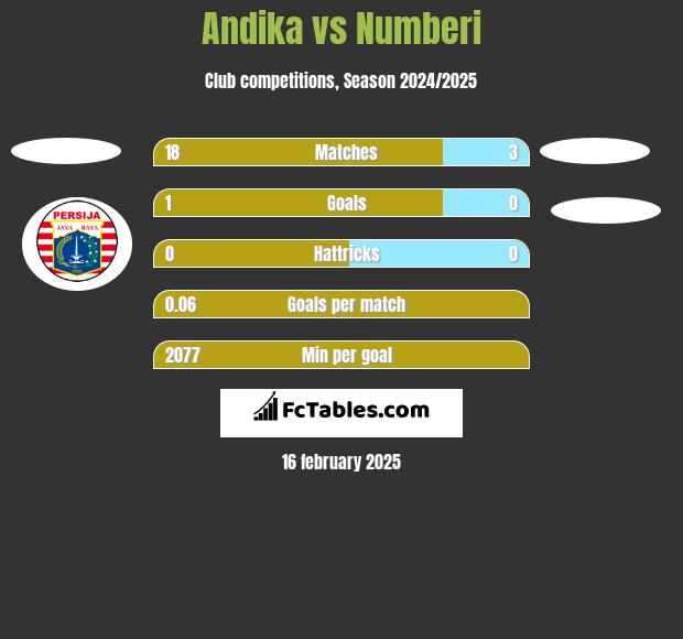 Andika vs Numberi h2h player stats