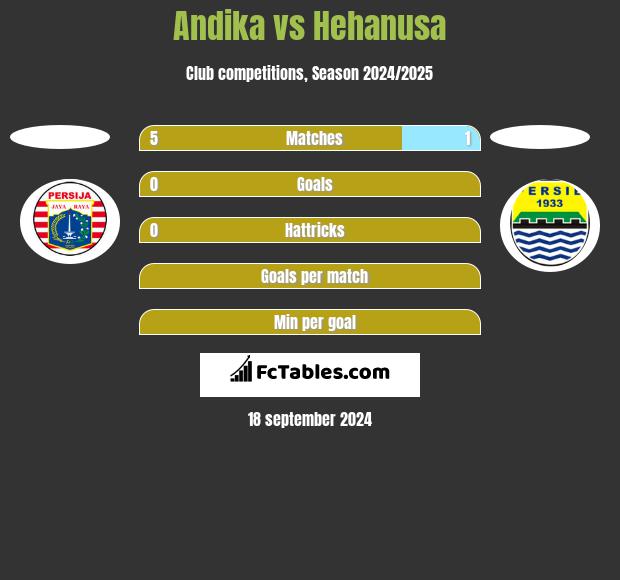 Andika vs Hehanusa h2h player stats