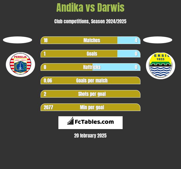 Andika vs Darwis h2h player stats