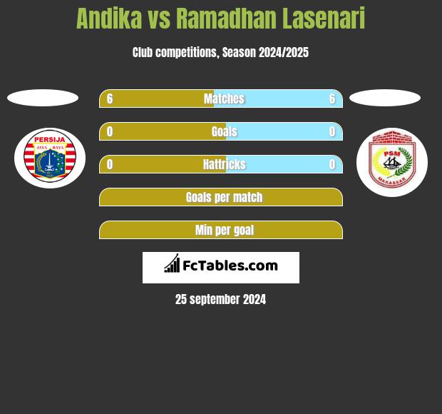 Andika vs Ramadhan Lasenari h2h player stats