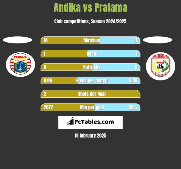 Andika vs Pratama h2h player stats