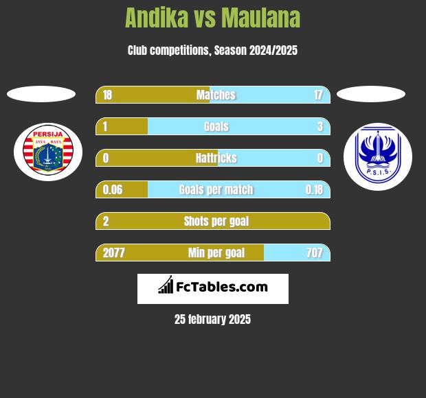 Andika vs Maulana h2h player stats