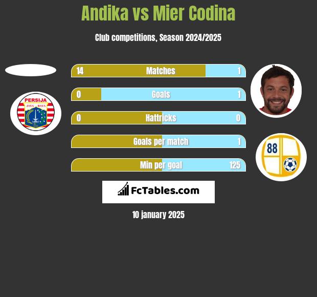 Andika vs Mier Codina h2h player stats