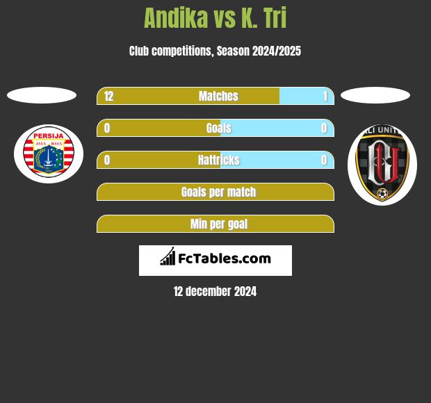 Andika vs K. Tri h2h player stats