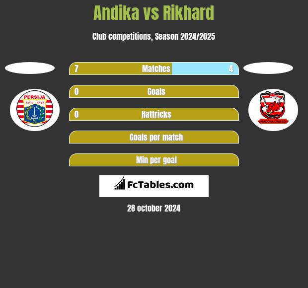 Andika vs Rikhard h2h player stats