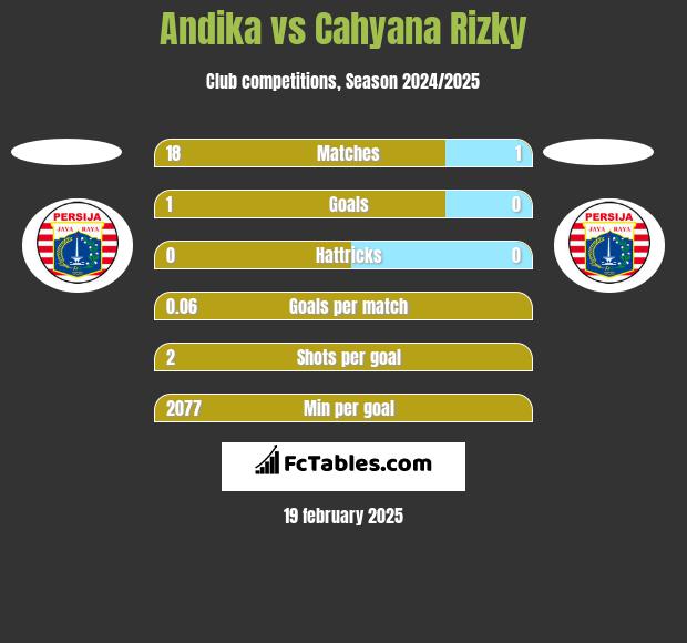 Andika vs Cahyana Rizky h2h player stats