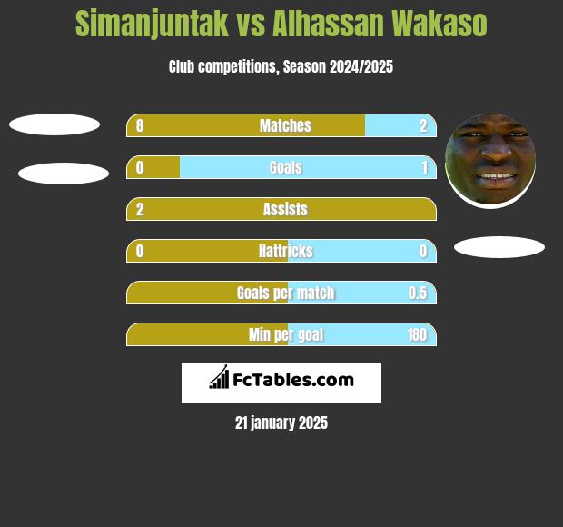 Simanjuntak vs Alhassan Wakaso h2h player stats