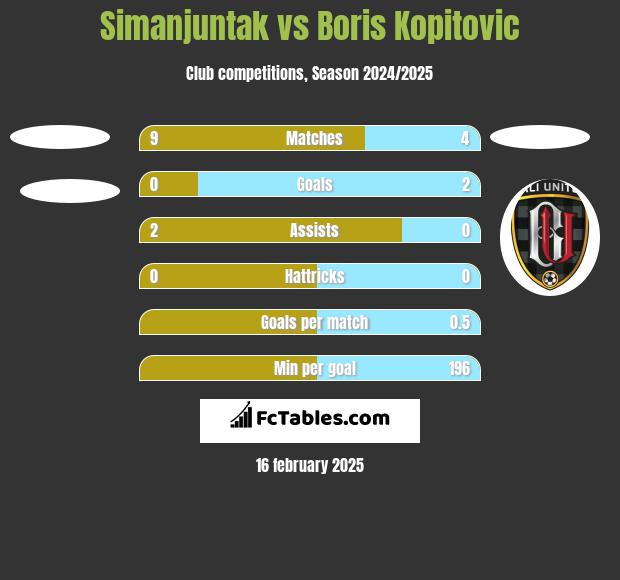 Simanjuntak vs Boris Kopitovic h2h player stats