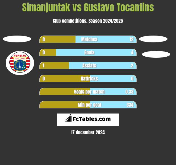 Simanjuntak vs Gustavo Tocantins h2h player stats