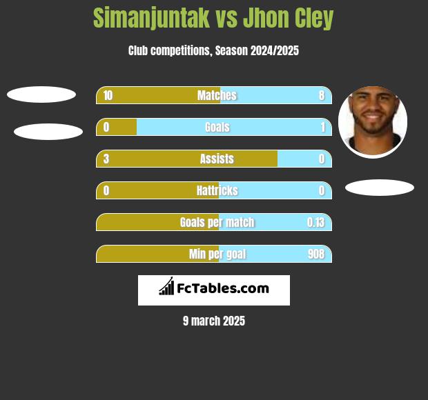 Simanjuntak vs Jhon Cley h2h player stats