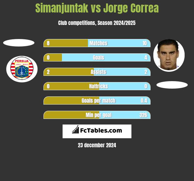 Simanjuntak vs Jorge Correa h2h player stats