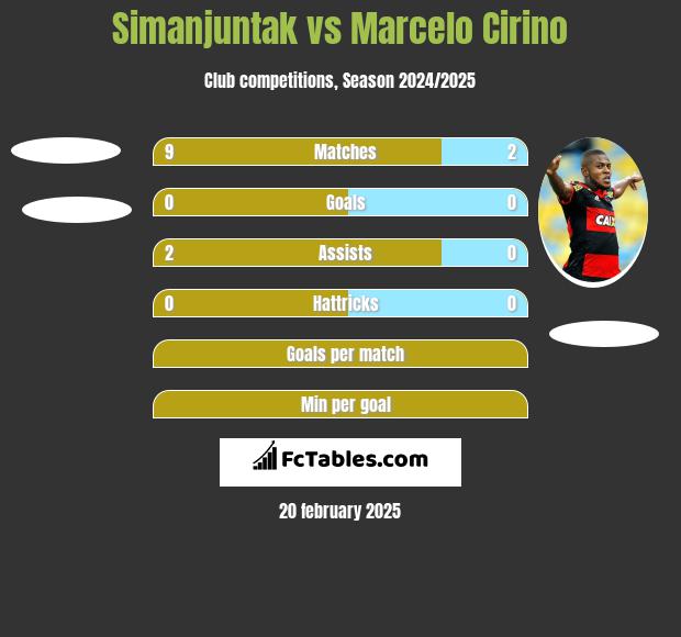 Simanjuntak vs Marcelo Cirino h2h player stats