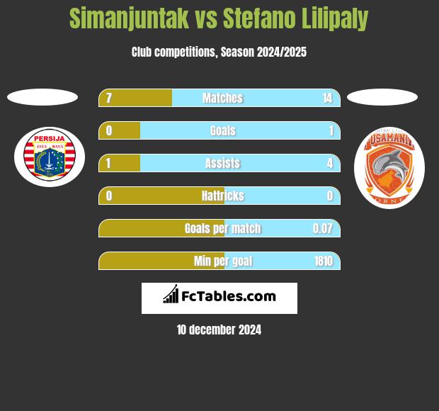 Simanjuntak vs Stefano Lilipaly h2h player stats