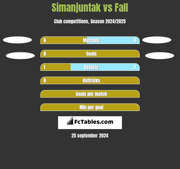 Simanjuntak vs Fall h2h player stats