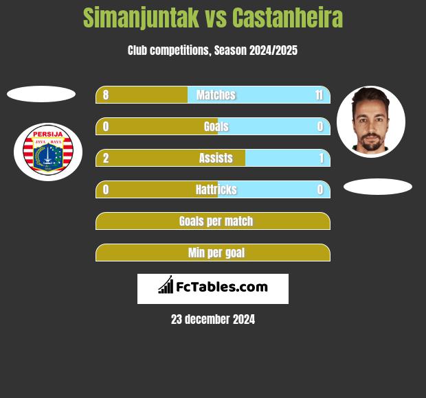 Simanjuntak vs Castanheira h2h player stats