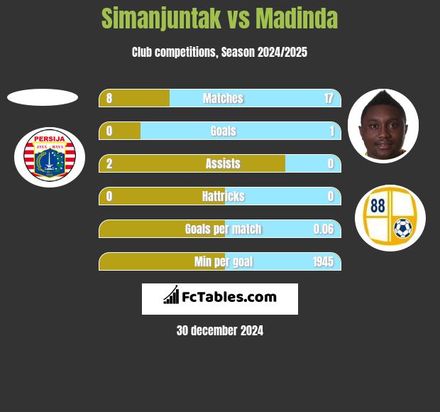 Simanjuntak vs Madinda h2h player stats