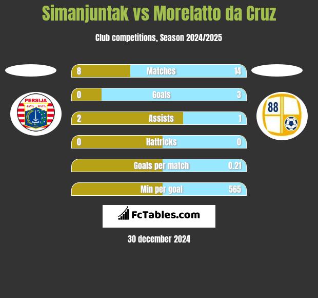 Simanjuntak vs Morelatto da Cruz h2h player stats