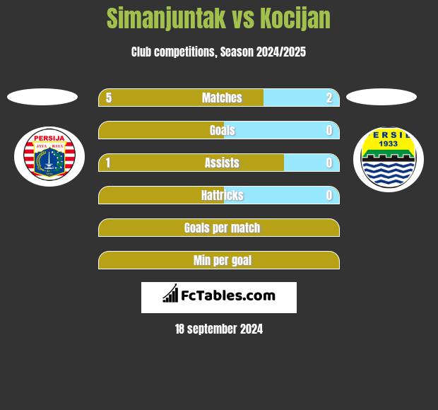 Simanjuntak vs Kocijan h2h player stats