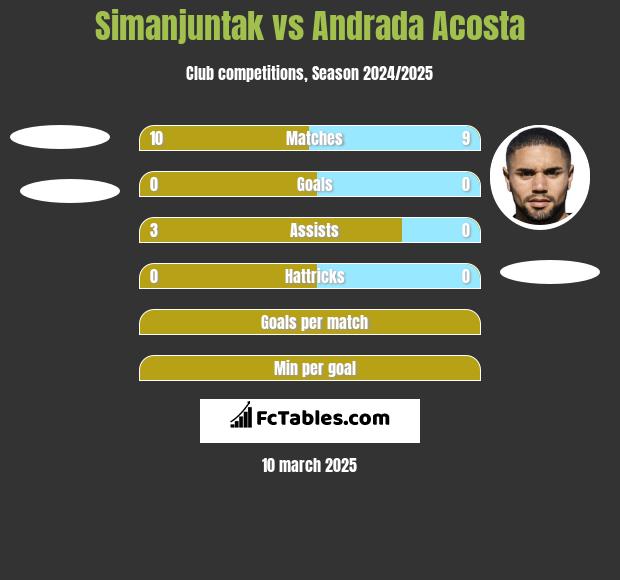 Simanjuntak vs Andrada Acosta h2h player stats