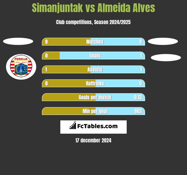 Simanjuntak vs Almeida Alves h2h player stats