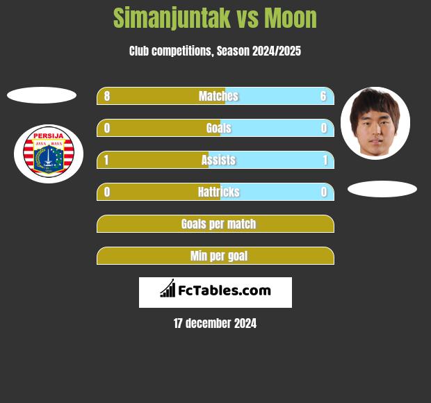 Simanjuntak vs Moon h2h player stats