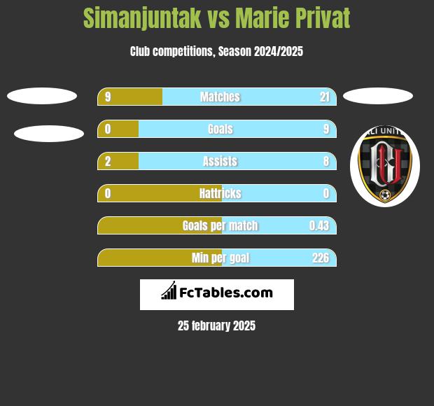 Simanjuntak vs Marie Privat h2h player stats