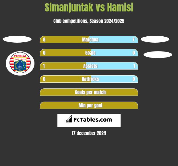 Simanjuntak vs Hamisi h2h player stats