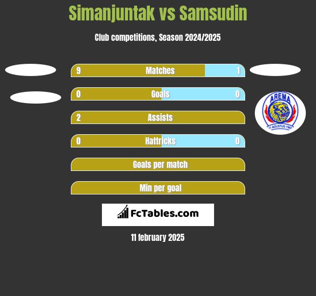 Simanjuntak vs Samsudin h2h player stats