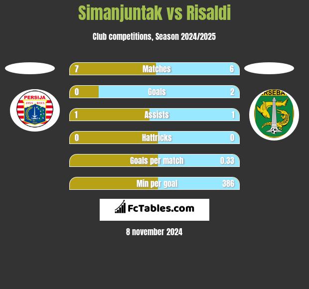 Simanjuntak vs Risaldi h2h player stats