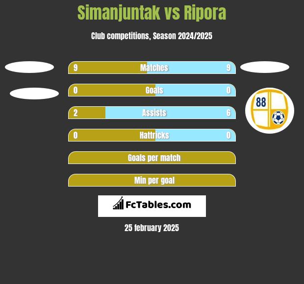 Simanjuntak vs Ripora h2h player stats